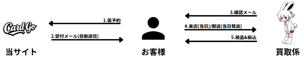 買取の流れ